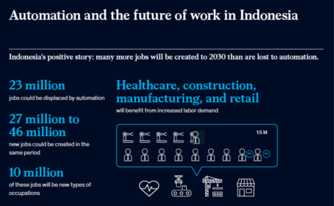 The Future of Work in Indonesia 2030